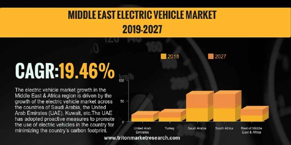 GCC Electric Vehicle Market