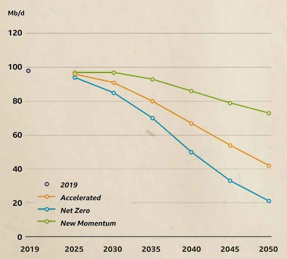 Oil prediction report_BP