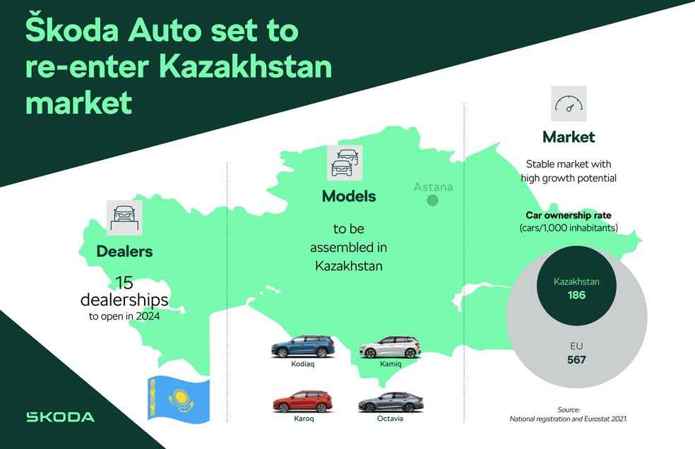 Skoda-Auto-set-to-re-enter-Kazakhstan-market