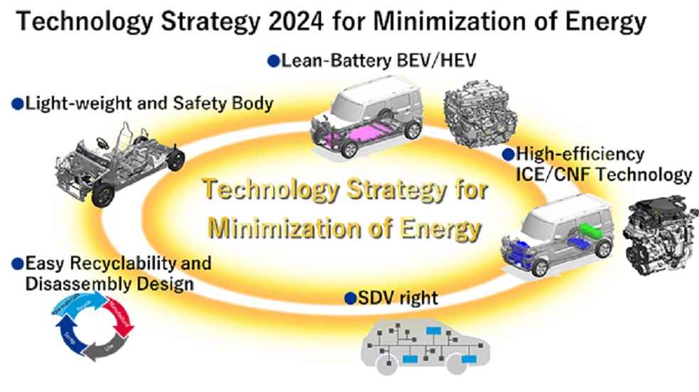 Suzuki technology strategy